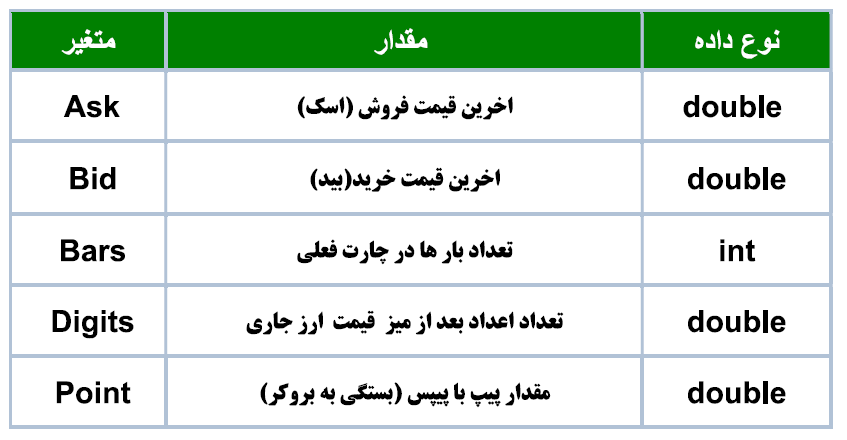 متغیر و آرایه های پیش فرض