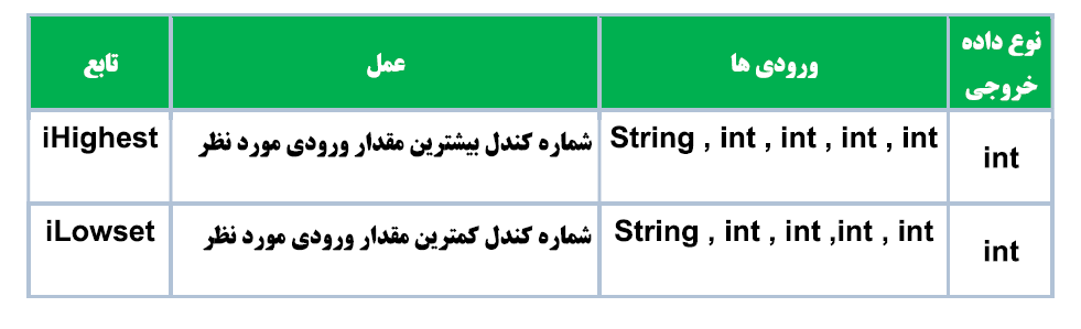 توابع زمانی و تاریخ