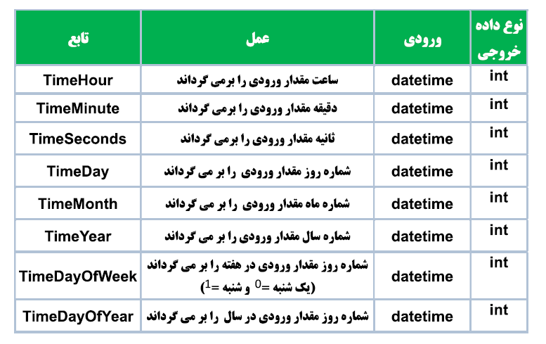 توابع تاریخ در MQL
