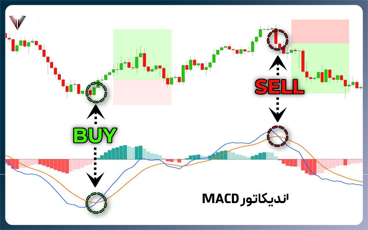 اندیکاتور مکدی