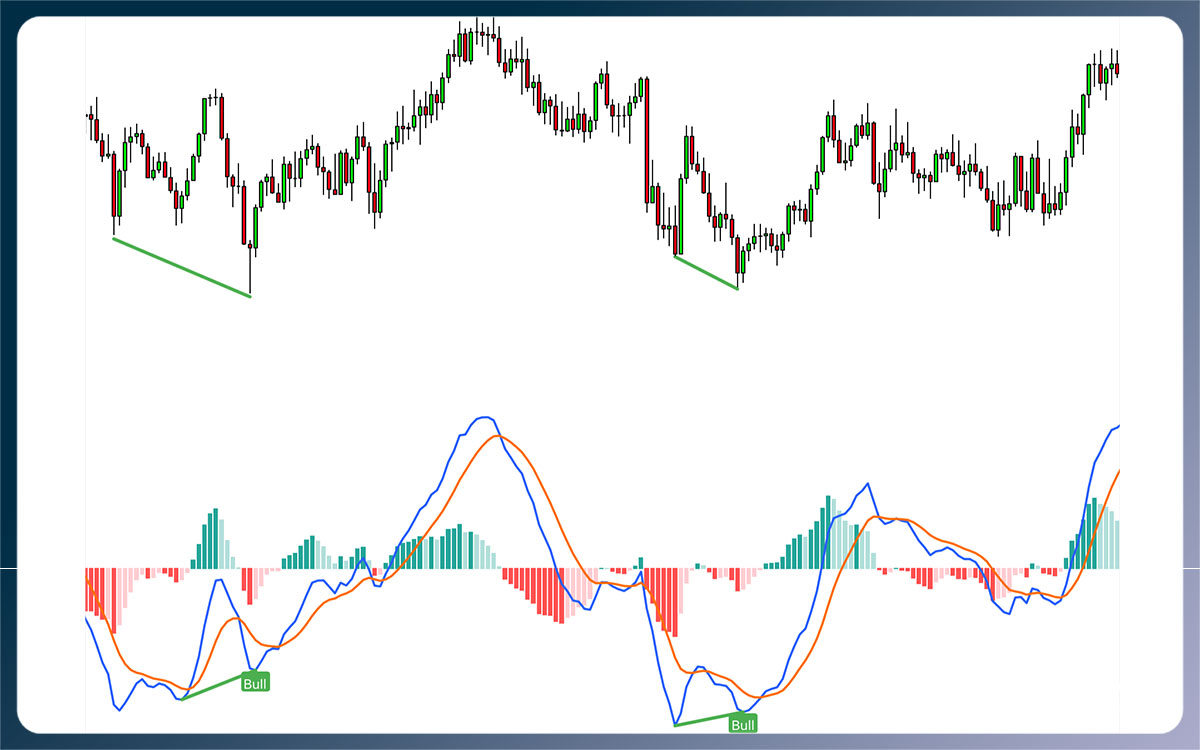 اندیکاتور MACD