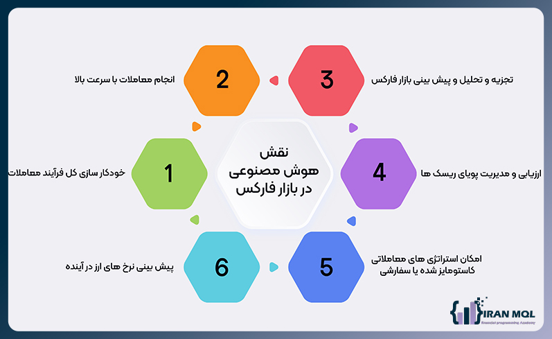 آموزش هوش مصنوعی در بازارمالی فارکس